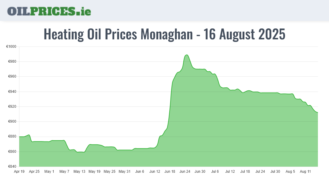  Oil Prices Monaghan / Muineachán