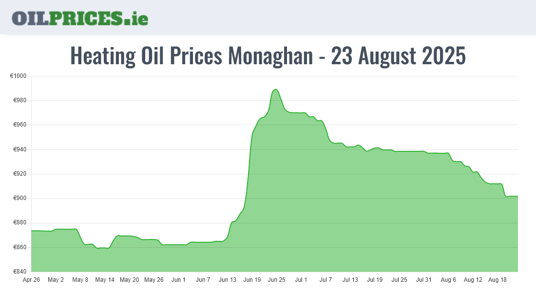 Highest Oil Prices Monaghan / Muineachán