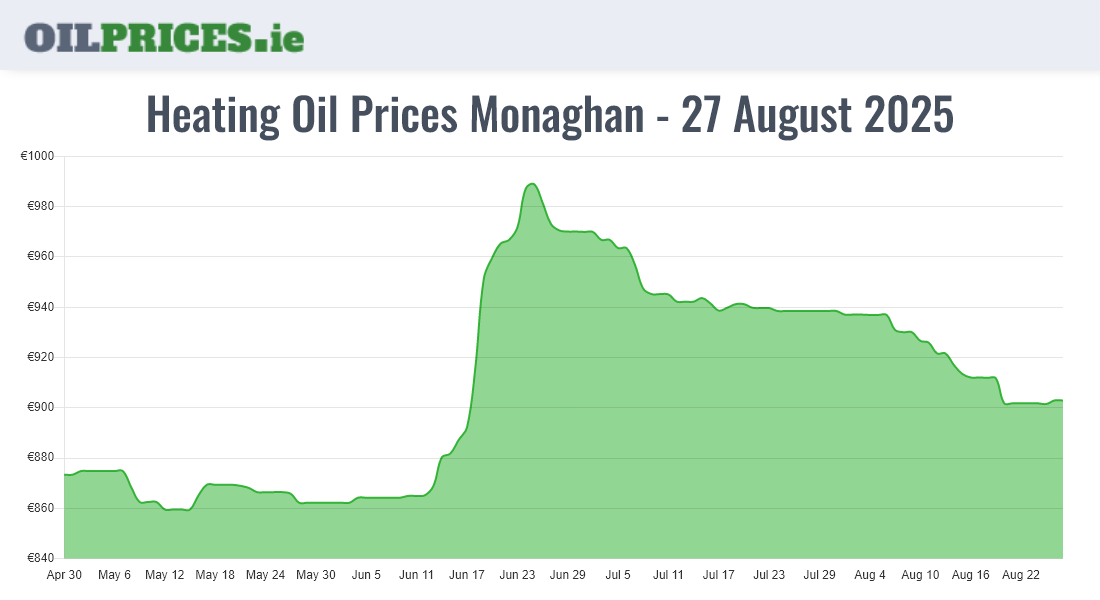 Cheapest Oil Prices Monaghan / Muineachán