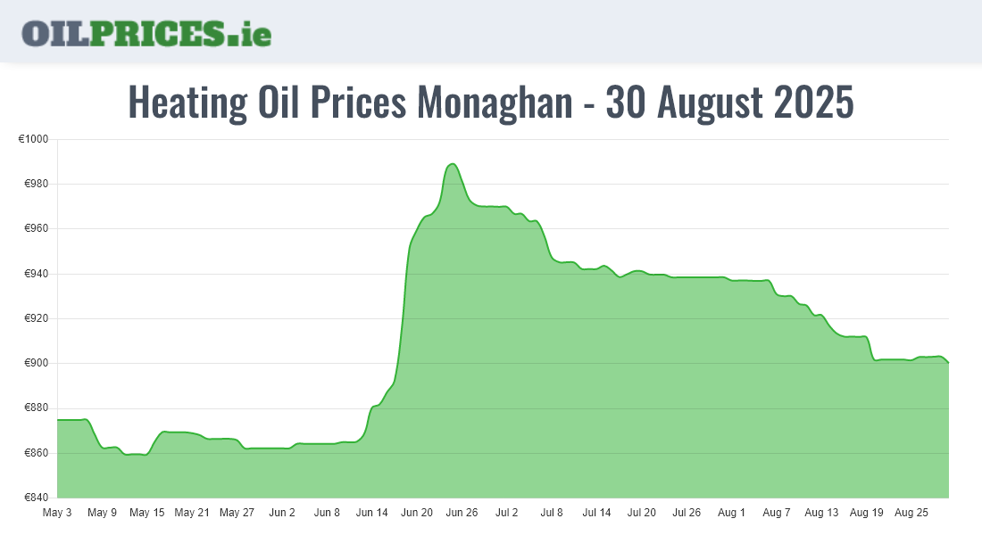 Oil Prices Monaghan / Muineachán