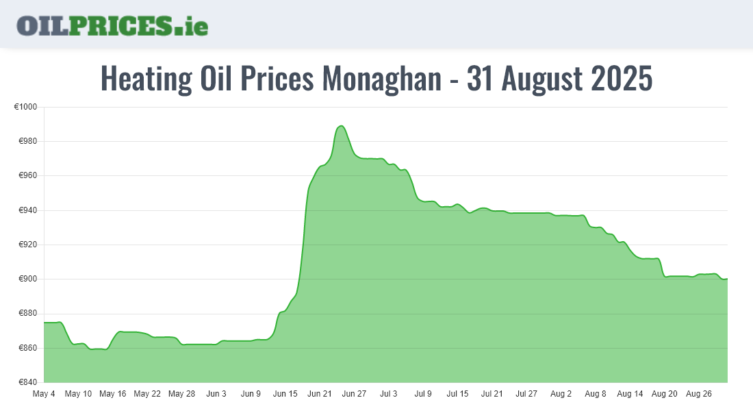 Cheapest Oil Prices Monaghan / Muineachán