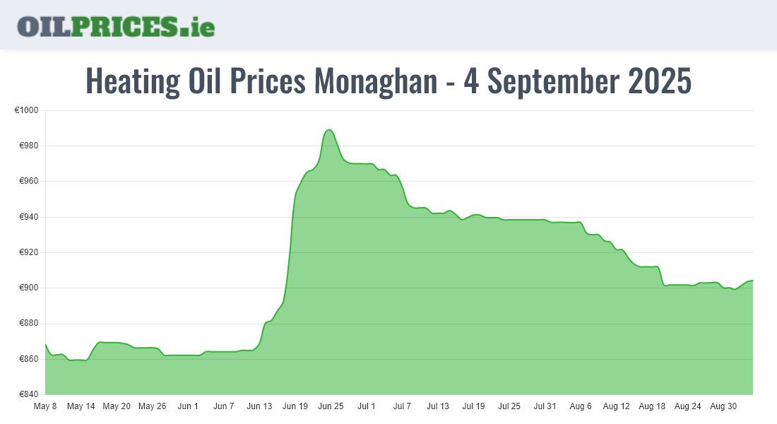 Highest Oil Prices Monaghan / Muineachán