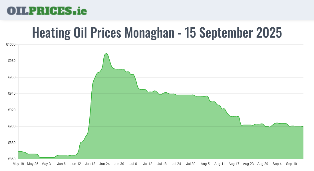 Highest Oil Prices Monaghan / Muineachán