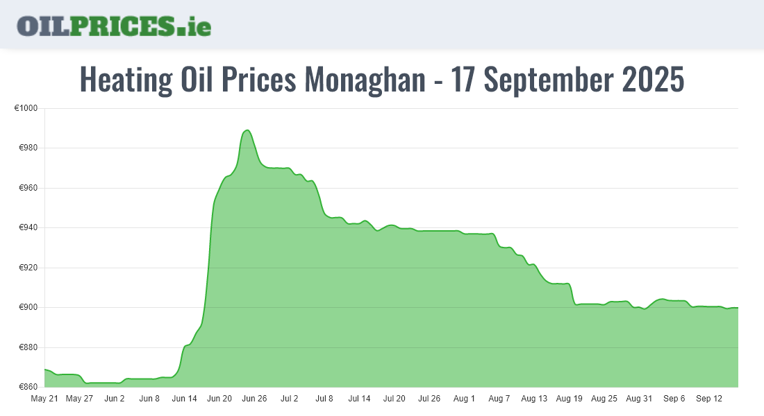 Highest Oil Prices Monaghan / Muineachán