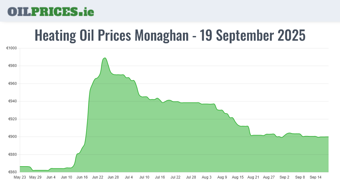  Oil Prices Monaghan / Muineachán