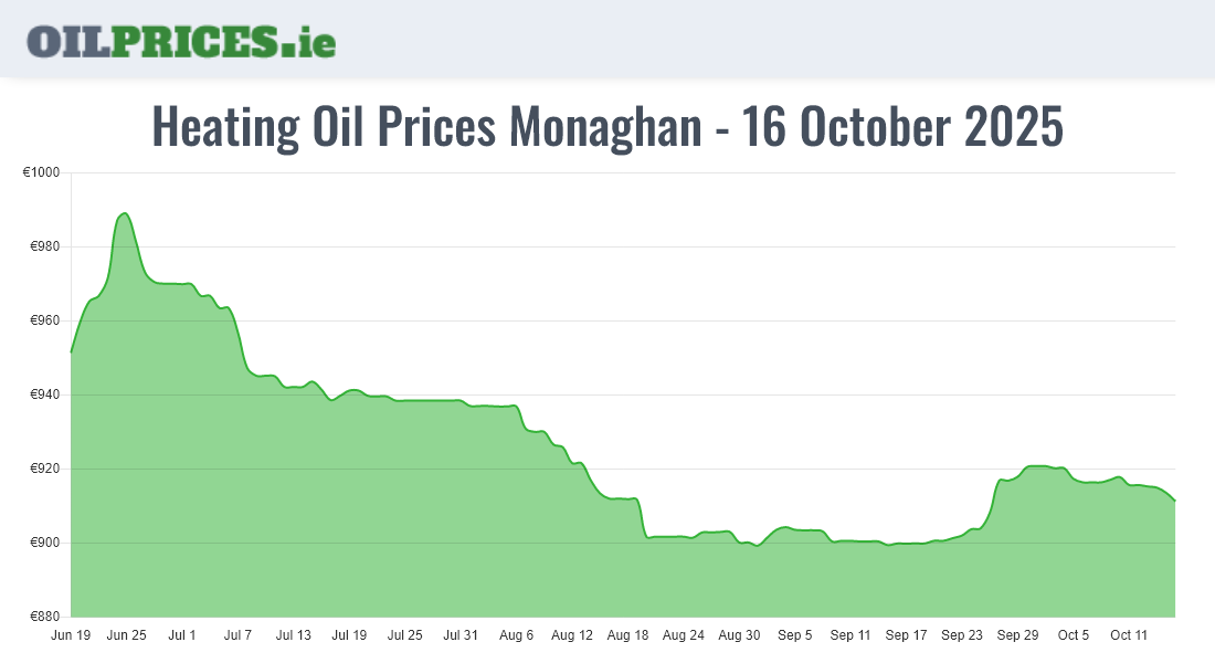 Highest Oil Prices Monaghan / Muineachán