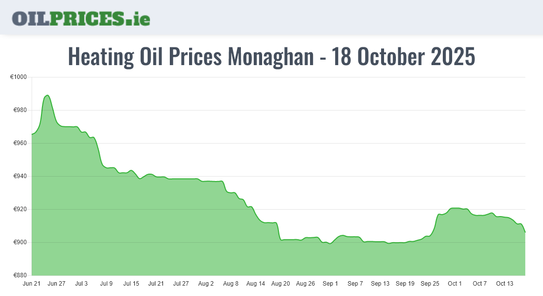 Cheapest Oil Prices Monaghan / Muineachán