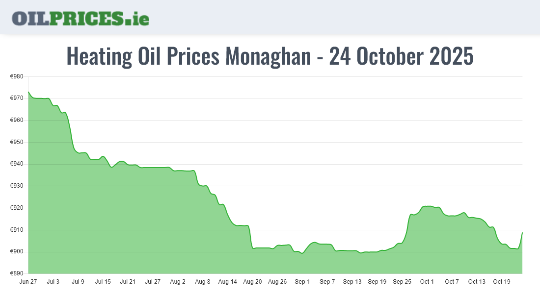 Cheapest Oil Prices Monaghan / Muineachán
