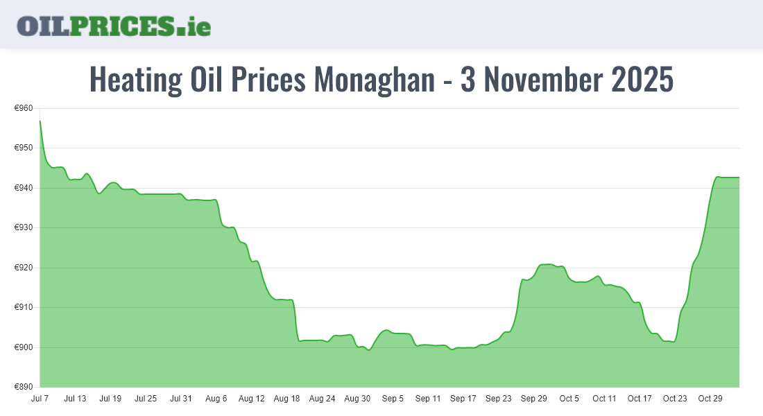  Oil Prices Monaghan / Muineachán