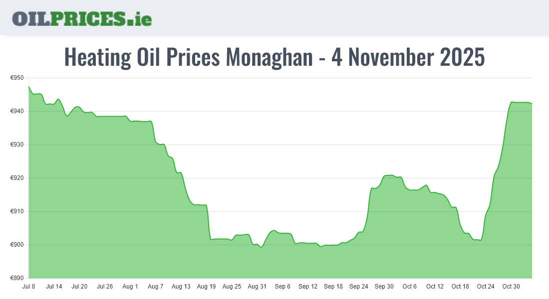  Oil Prices Monaghan / Muineachán