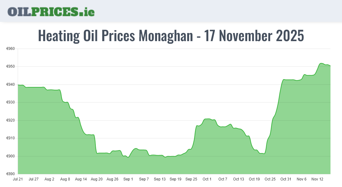Cheapest Oil Prices Monaghan / Muineachán