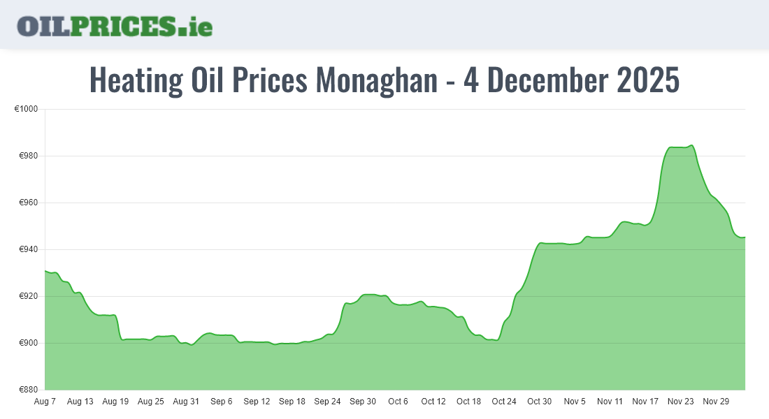 Highest Oil Prices Monaghan / Muineachán