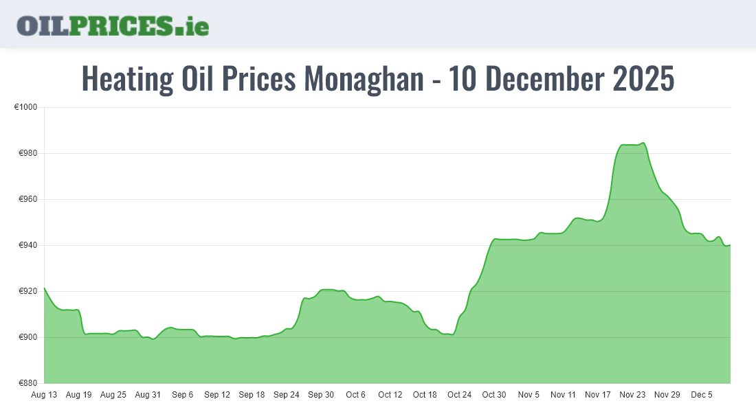 Cheapest Oil Prices Monaghan / Muineachán