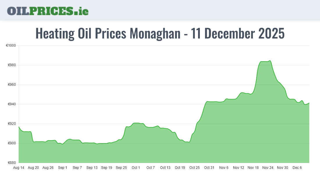 Highest Oil Prices Monaghan / Muineachán
