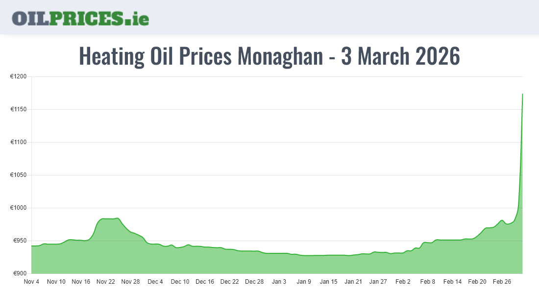 Cheapest Oil Prices Monaghan / Muineachán