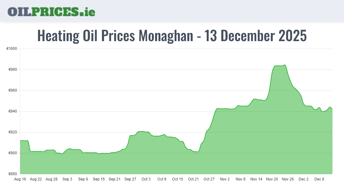  Oil Prices Monaghan / Muineachán