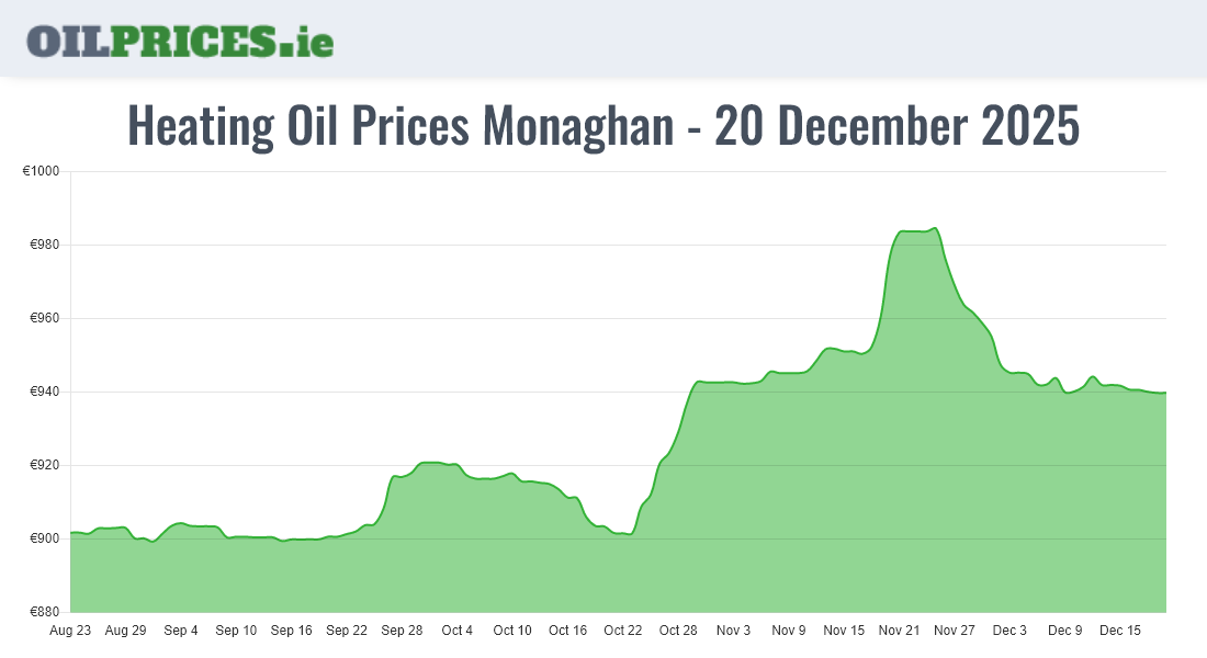  Oil Prices Monaghan / Muineachán