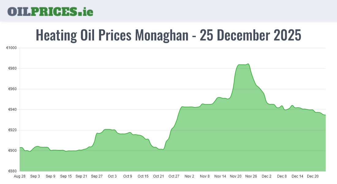 Highest Oil Prices Monaghan / Muineachán