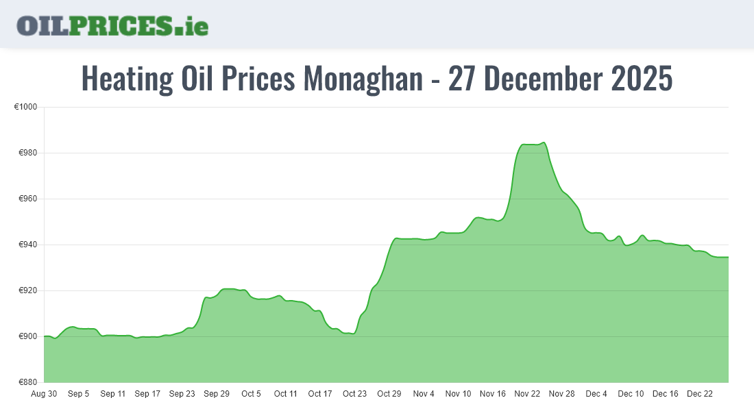 Cheapest Oil Prices Monaghan / Muineachán