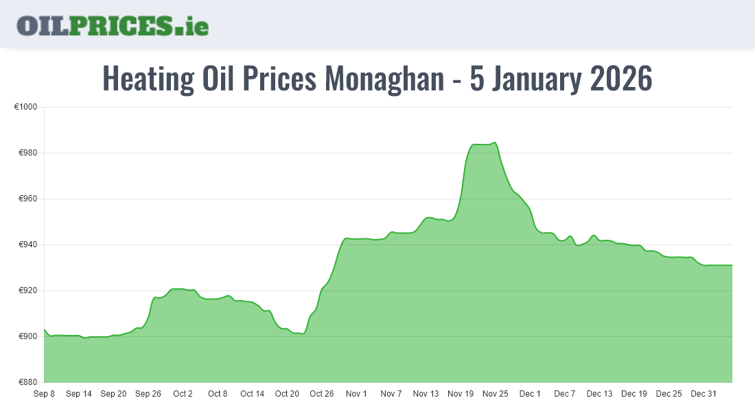  Oil Prices Monaghan / Muineachán