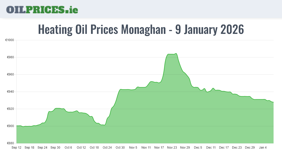  Oil Prices Monaghan / Muineachán