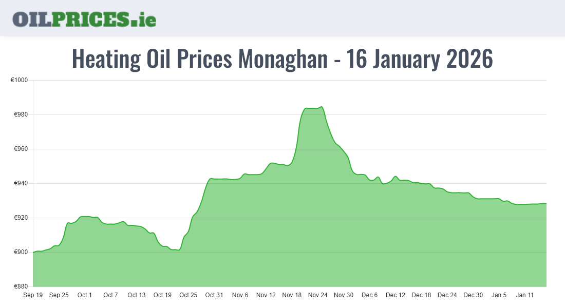 Cheapest Oil Prices Monaghan / Muineachán
