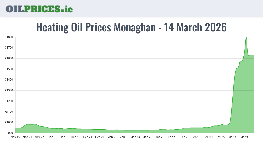 Highest Oil Prices Monaghan / Muineachán