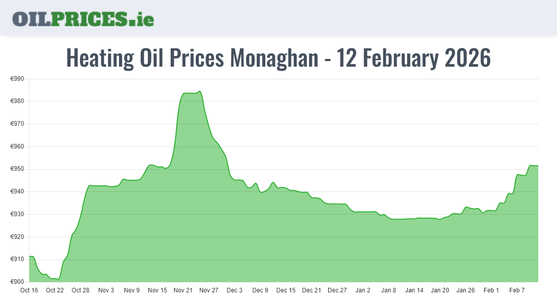 Highest Oil Prices Monaghan / Muineachán