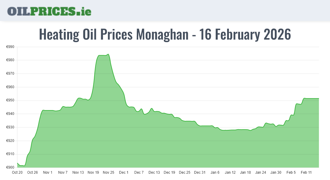 Cheapest Oil Prices Monaghan / Muineachán