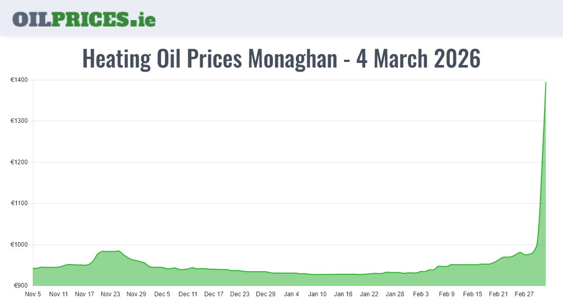  Oil Prices Monaghan / Muineachán