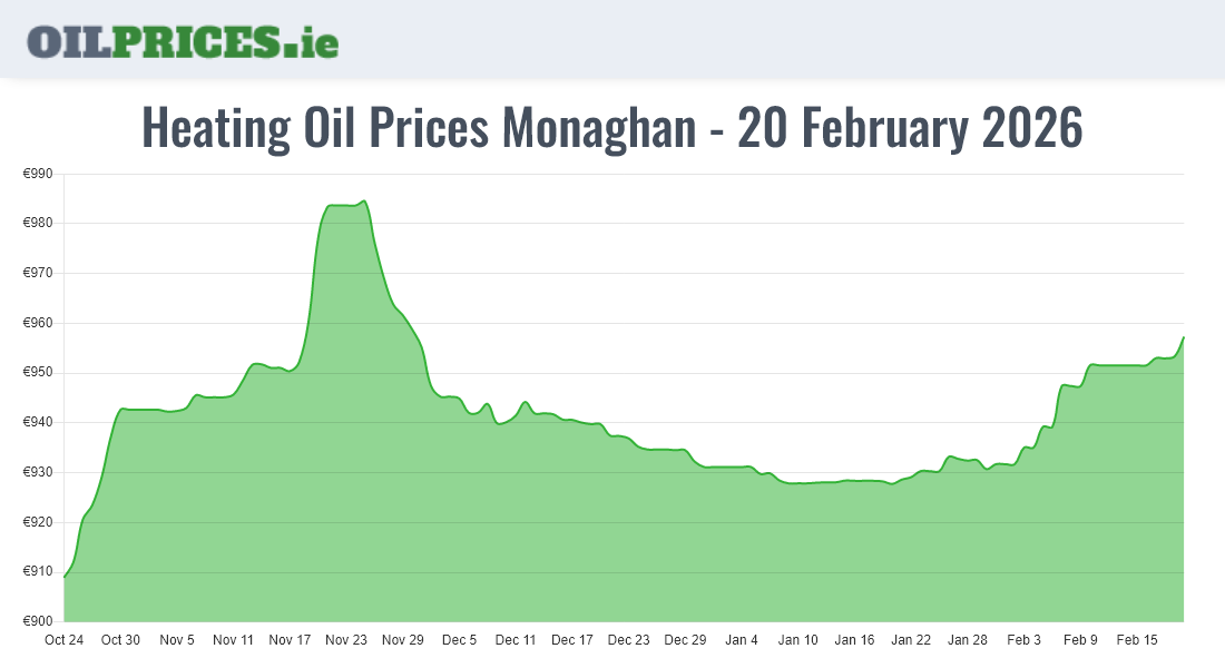  Oil Prices Monaghan / Muineachán