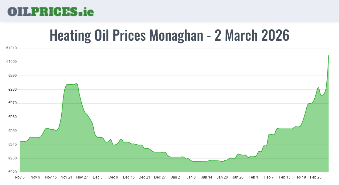 Cheapest Oil Prices Monaghan / Muineachán