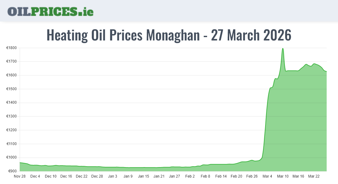 Cheapest Oil Prices Monaghan / Muineachán