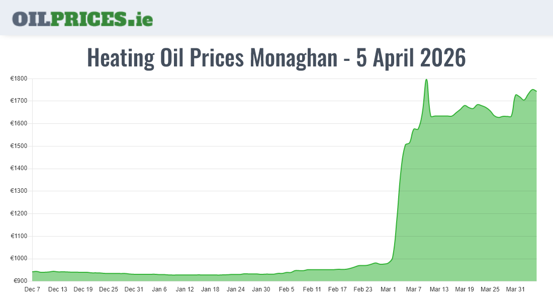  Oil Prices Monaghan / Muineachán