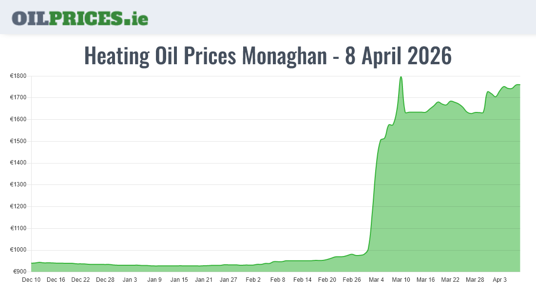  Oil Prices Monaghan / Muineachán