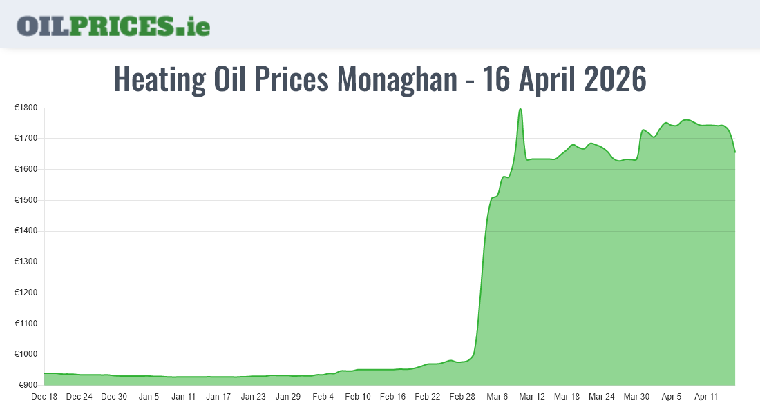 Cheapest Oil Prices Monaghan / Muineachán