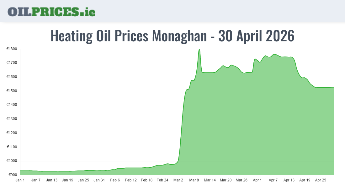 Cheapest Oil Prices Monaghan / Muineachán