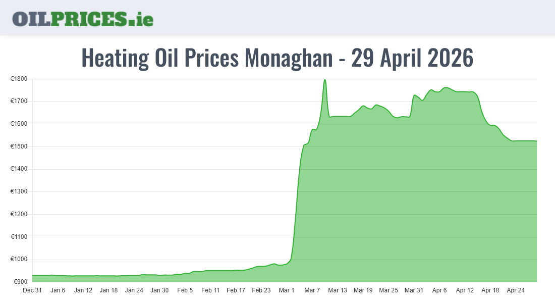 Highest Oil Prices Monaghan / Muineachán