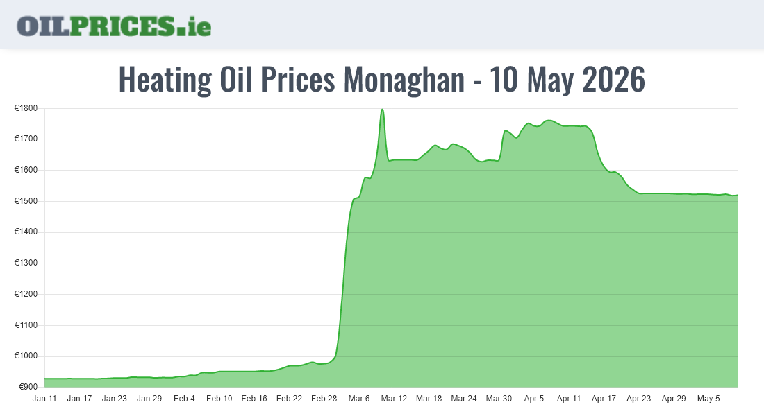 Highest Oil Prices Monaghan / Muineachán