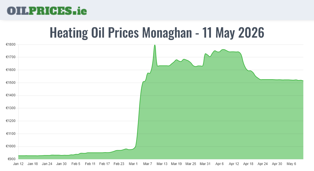 Cheapest Oil Prices Monaghan / Muineachán