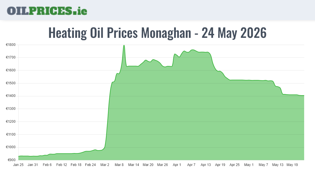Highest Oil Prices Monaghan / Muineachán
