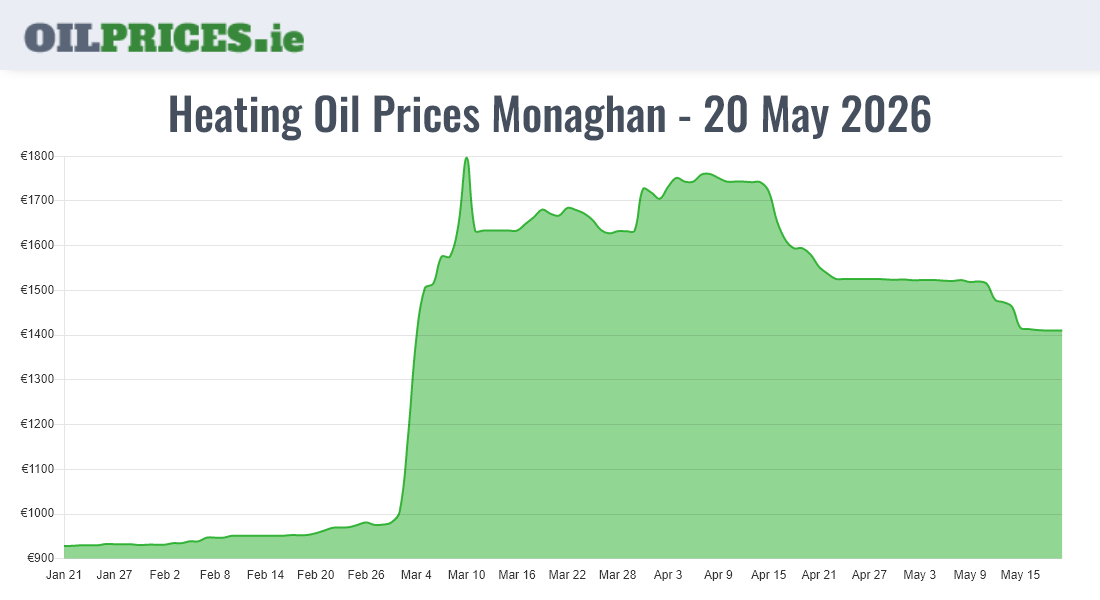  Oil Prices Monaghan / Muineachán