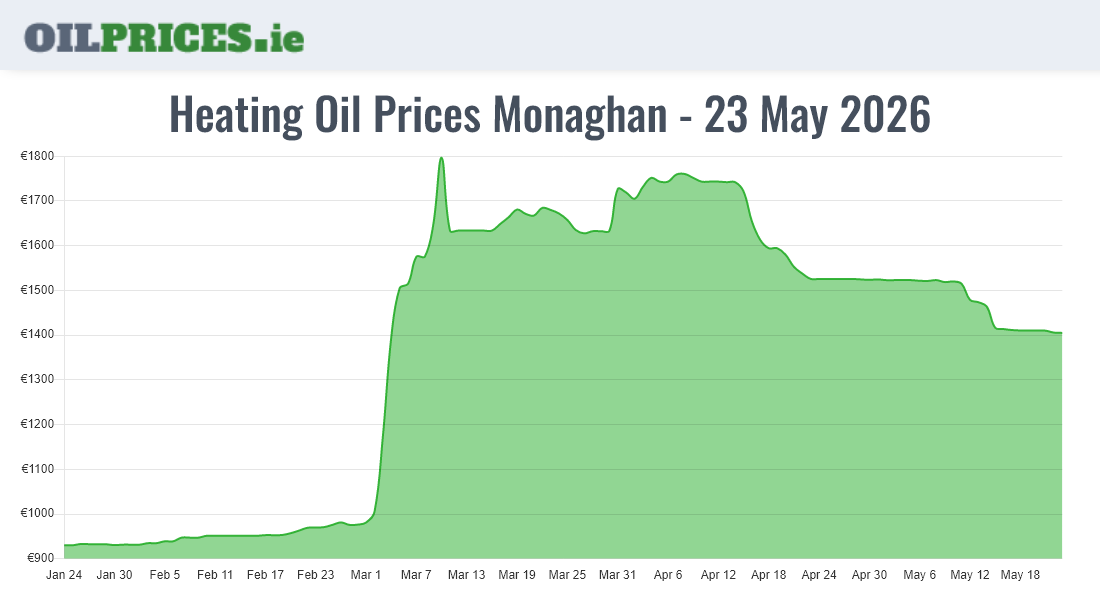  Oil Prices Monaghan / Muineachán