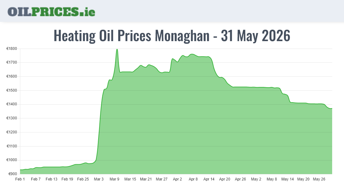 Cheapest Oil Prices Monaghan / Muineachán