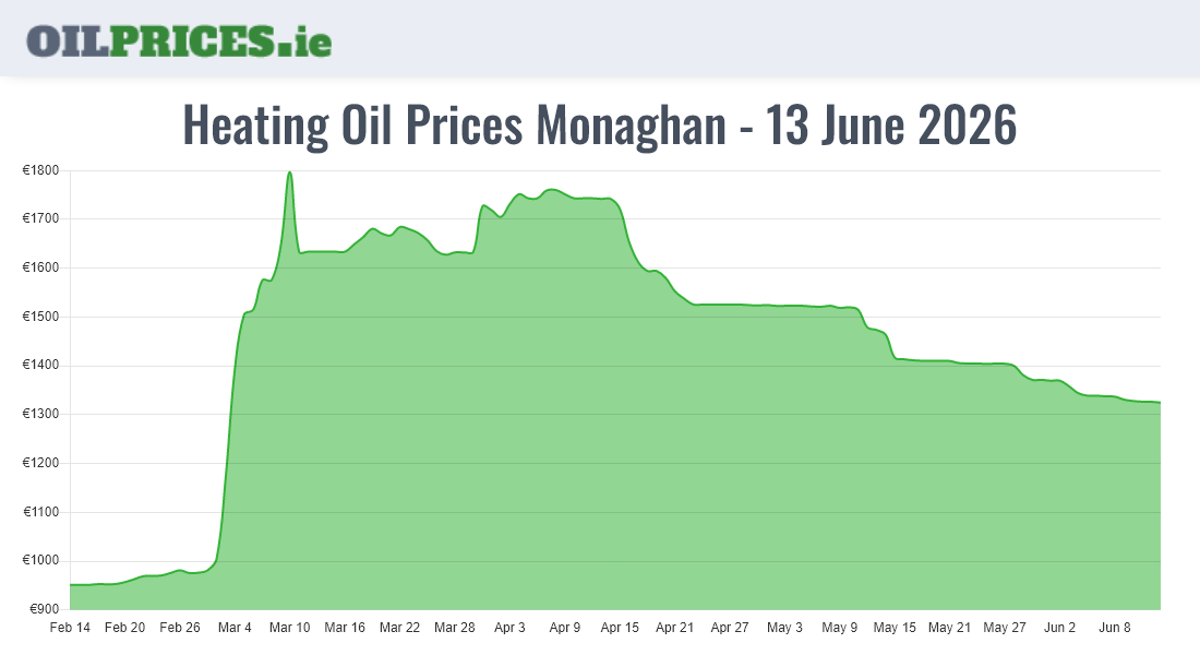 Highest Oil Prices Monaghan / Muineachán