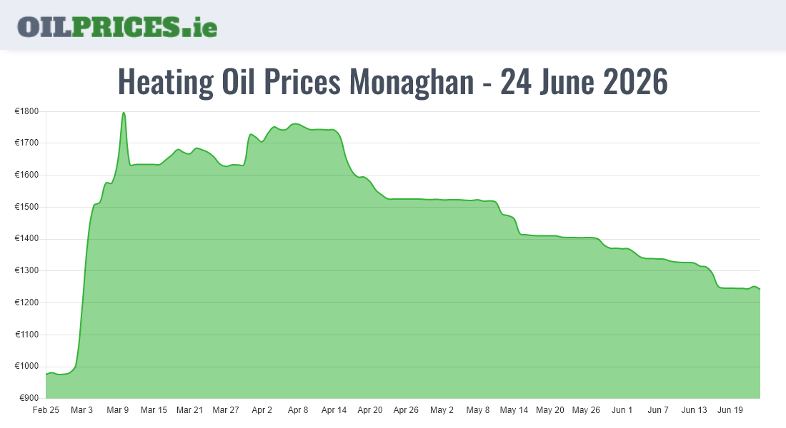 Highest Oil Prices Monaghan / Muineachán