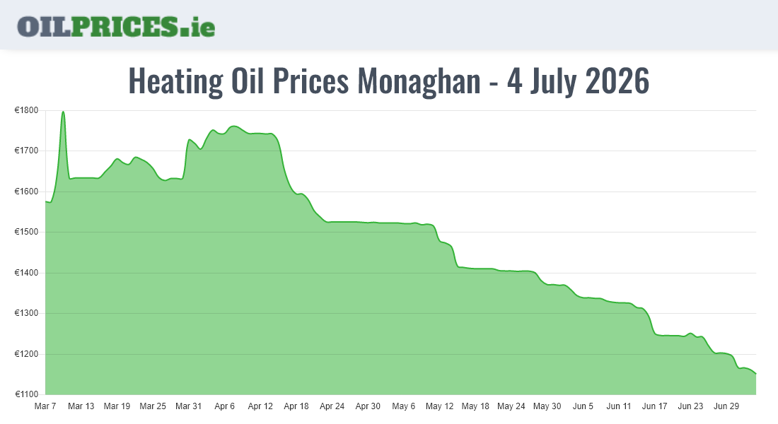  Oil Prices Monaghan / Muineachán