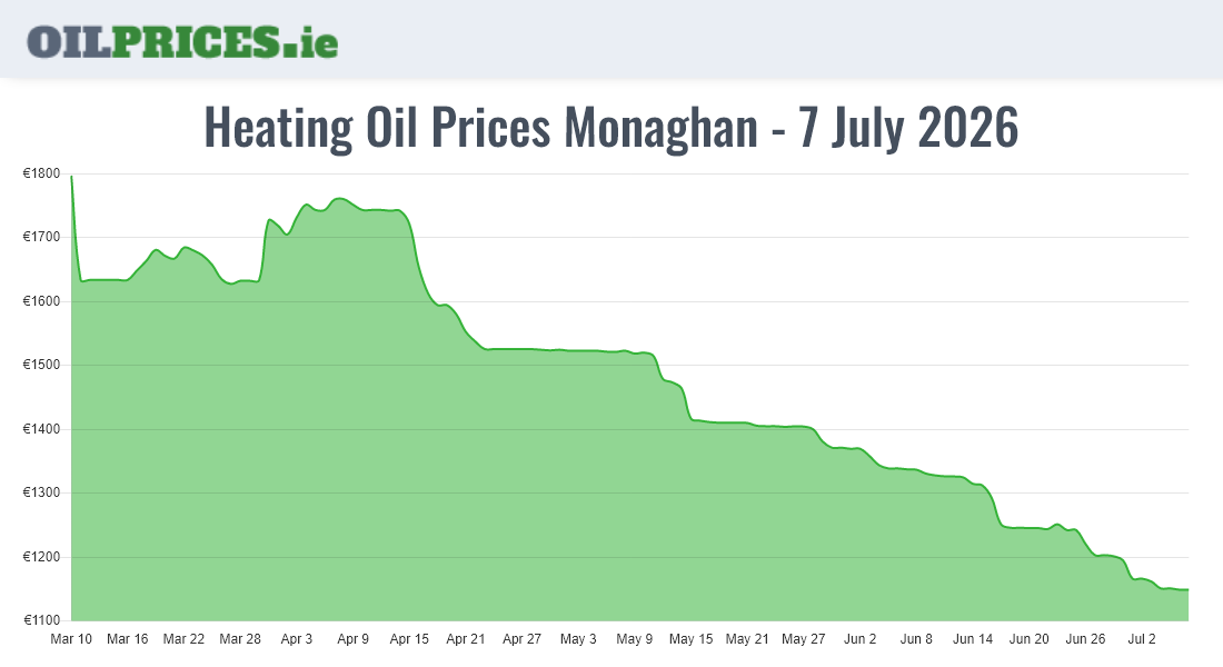  Oil Prices Monaghan / Muineachán
