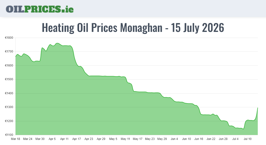 Cheapest Oil Prices Monaghan / Muineachán