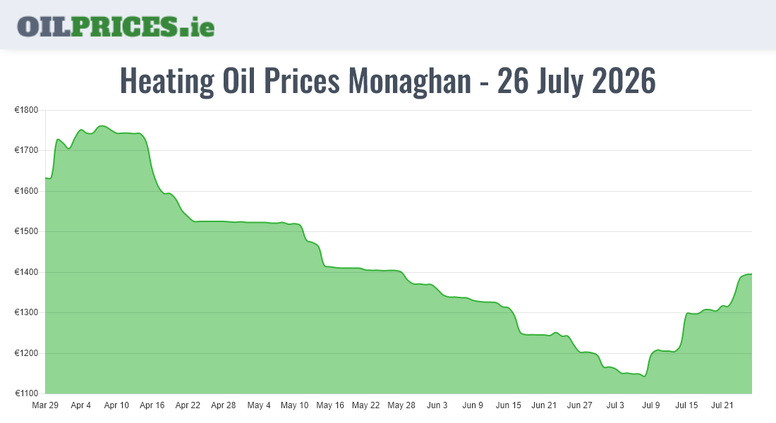  Oil Prices Monaghan / Muineachán